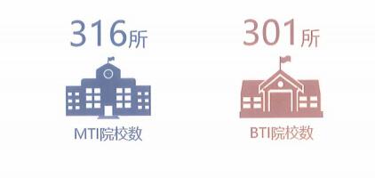 全国设立MTI和BTI专业的院校数