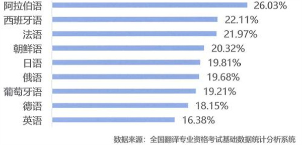附图：CATTI各语种考试通过率